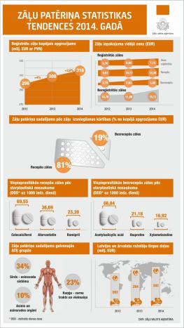 Infografika "Zāļu patēriņa statistikas tendences 2014. gadā"