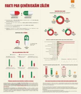 Jauna infografika "Fakti par ģenēriskām zālēm"