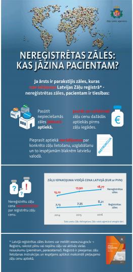 Infografika "Nereģistrētās zāles: kas jāzina pacientam?"