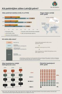 Jauna infografika "Kā patērējām zāles Latvijā pērn?"