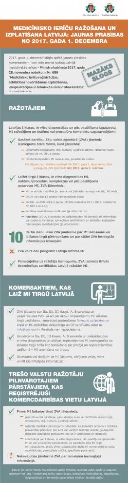 Medicīnisko ierīču ražošana un izplatīšana Latvijā, Ministru Kabineta 2017. gada 28. novembra noteikumi Nr. 689