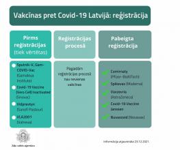 Covid-19 vakcīnu reģistrācijas statuss
