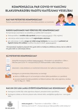 Infografika ''Kompensācija par Covid-19 vakcīnu blakusparādību radītu kaitējumu veselībai''