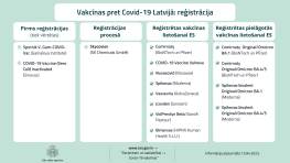 Infografika ''Vakcīnas pret Covid-19 Latvijā: reģistrācija''